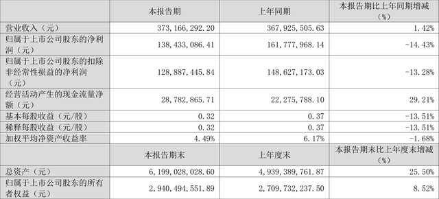 普利制药：2023年一季度净利润1.38亿元 同比下降14.43%