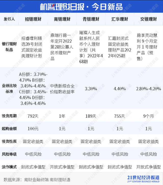 成本法估值“躲过”债市回调，11月来现金类银行理财七日年化超2%丨机警理财日报（11月22日）