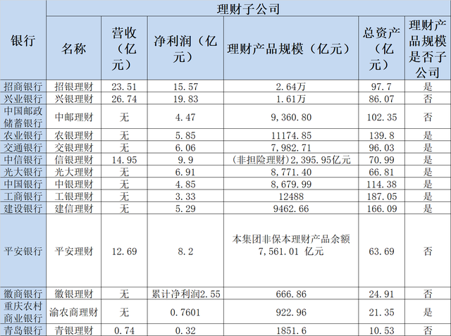 银行理财子排位赛：兴银理财爆赚20亿成最大黑马，国有大行略显落寞