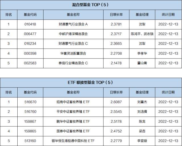 基金导读：农牧饲渔表现较好，养殖ETF领涨