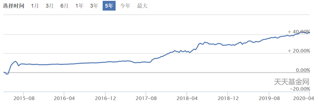 你还在傻傻的把钱放在余额宝吗，这5只基金收益稳风险低收益超6%