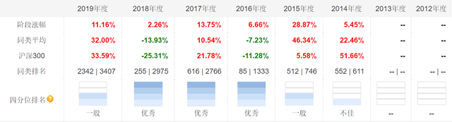 你还在傻傻的把钱放在余额宝吗，这5只基金收益稳风险低收益超6%