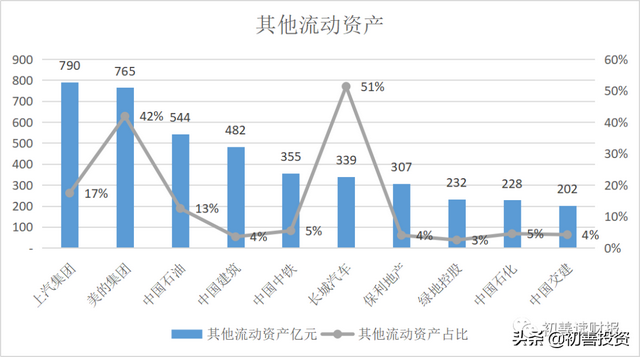 货币资金6：其他流动资产