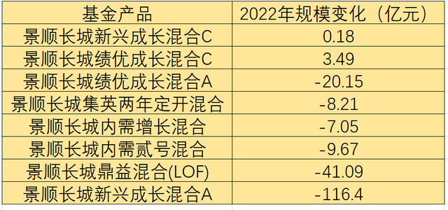 规模大降400亿，景顺长城基金营收净利双降，发生了啥