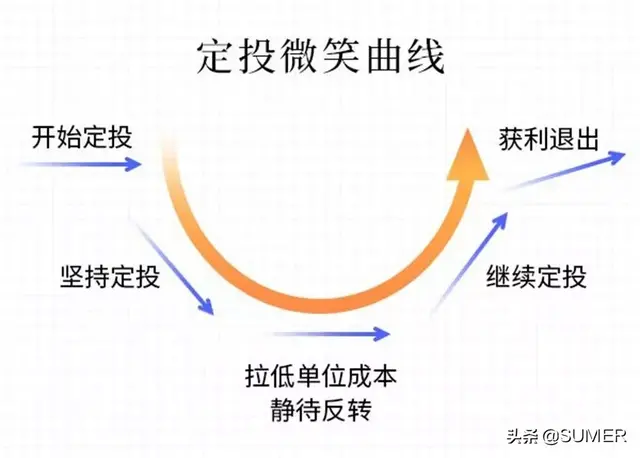 通俗易懂：什么是基金、指数基金、定投