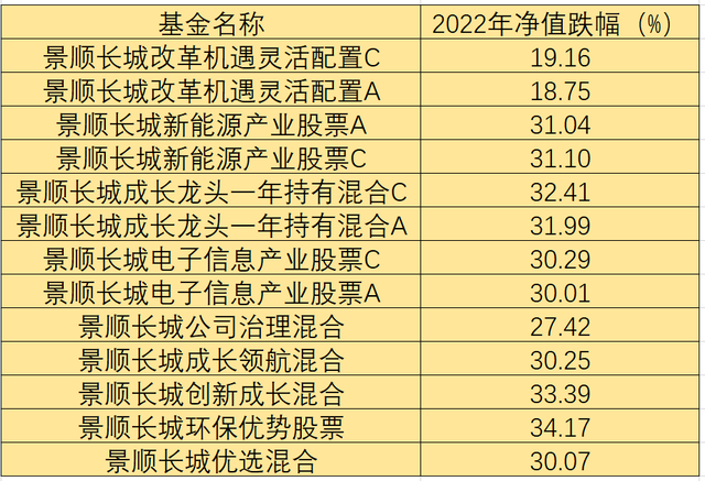 规模大降400亿，景顺长城基金营收净利双降，发生了啥