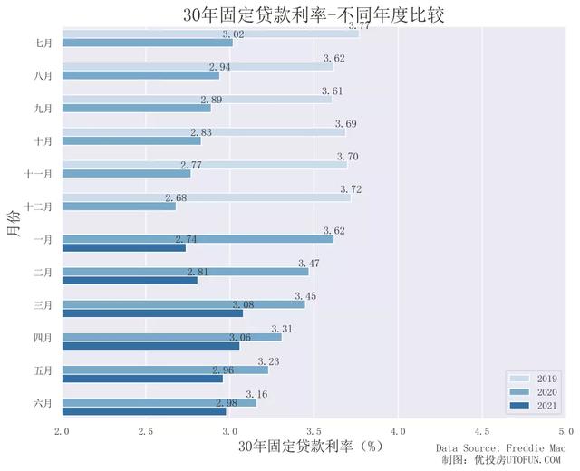 利率反转下跌 30年期固定房贷利率2.88% 美国房贷报告2021年7月更新