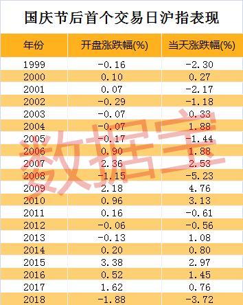 二十年来国庆节后最差开局 大盘大跌是假摔还是调整