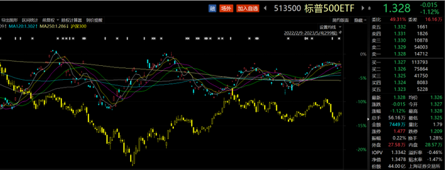 ETF观察丨美联储加息25个基点美股全线收跌，标普500ETF（513500）跌超1%，机构：美联储最早7月开始降息