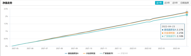 债多不愁：余额宝到底应该选哪只货币市场基金