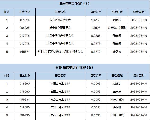 基金导读：信创和半导体主题基金表现亮眼