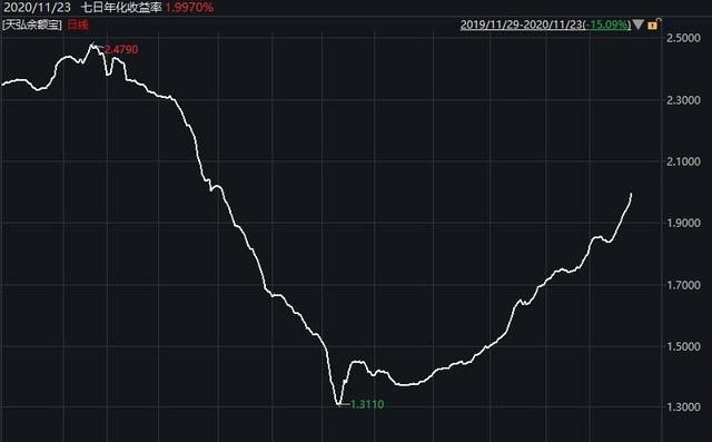 持续回升！多只货币基金7日年化收益率超3%！又能躺着赚钱了