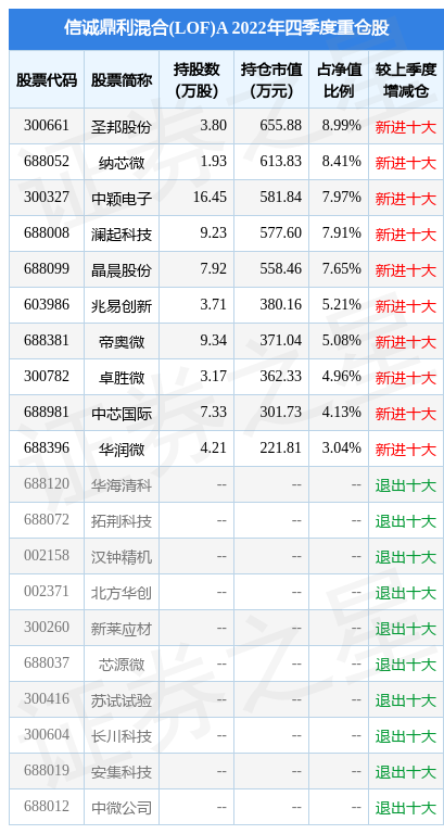 1月17日帝奥微涨7.02%，信诚鼎利混合(LOF)A基金重仓该股