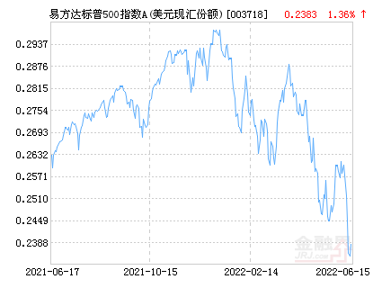 易方达标普500指数A（美元现汇份额）净值上涨1.48% 请保持关注