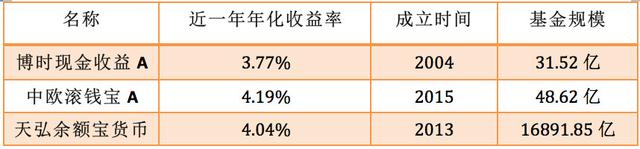 余额宝升级，选哪个收益更高