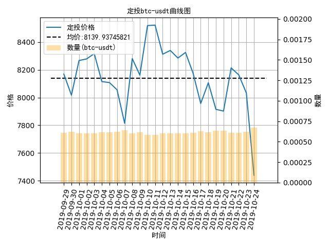 数字货币定投日记：一把梭优于定投定投比特币盈利-8.5%