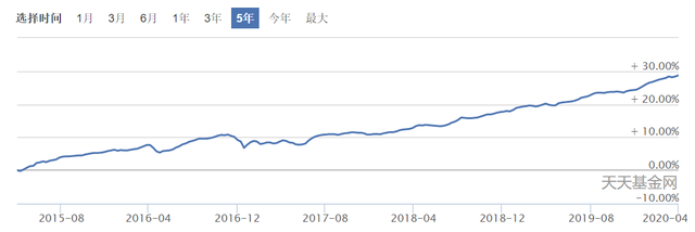 你还在傻傻的把钱放在余额宝吗，这5只基金收益稳风险低收益超6%