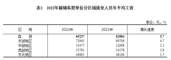 2022年平均工资数据出炉，位列前三的行业是→