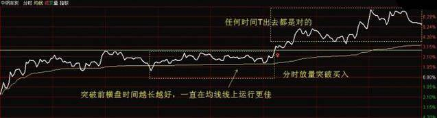 成功率极高的“T+0买卖战法”，简单易学，从不失手