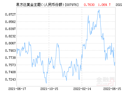 易方达黄金主题C（人民币份额）净值上涨1.88% 请保持关注