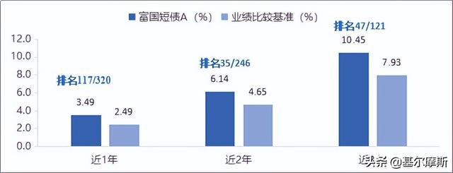 正收益占比98.46%，短债基金选张波