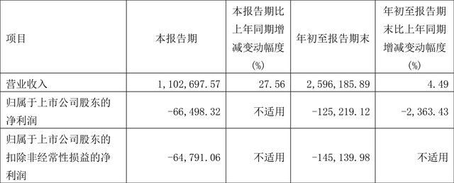 中国重工：2022年前三季度亏损12.52亿元