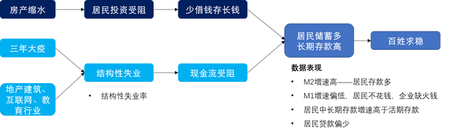 为何货币增速高于经济名义增速，钱都去哪了