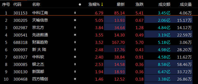 ETF观察丨互联金融概念逆势上涨，中科江南涨超6%，金融科技ETF（516860）今年来涨超22%