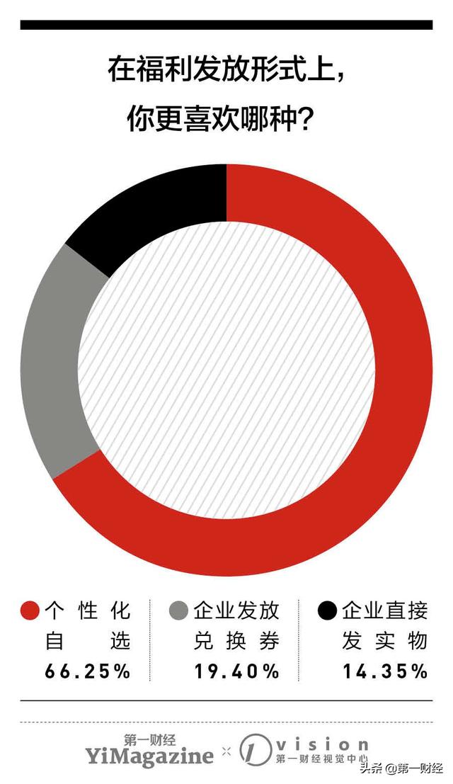 “晒”福利 ︳第一财经×京东企业员工福利大调查