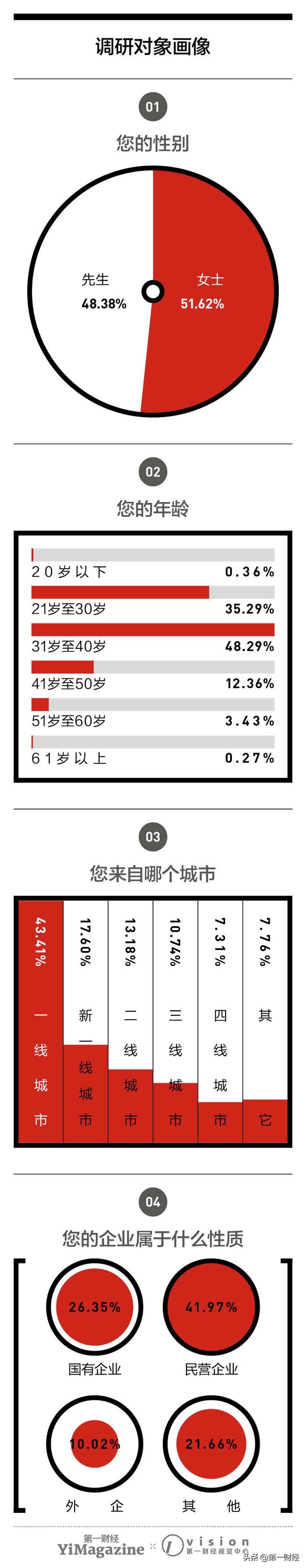 “晒”福利 ︳第一财经×京东企业员工福利大调查