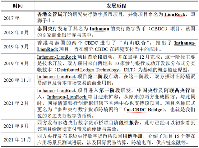 央行数字货币新消息：SWIFT开始布局，m-CBDC Bridge首次顺利试点