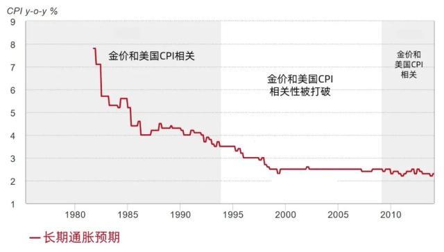 四重因素推动金价中长期向上