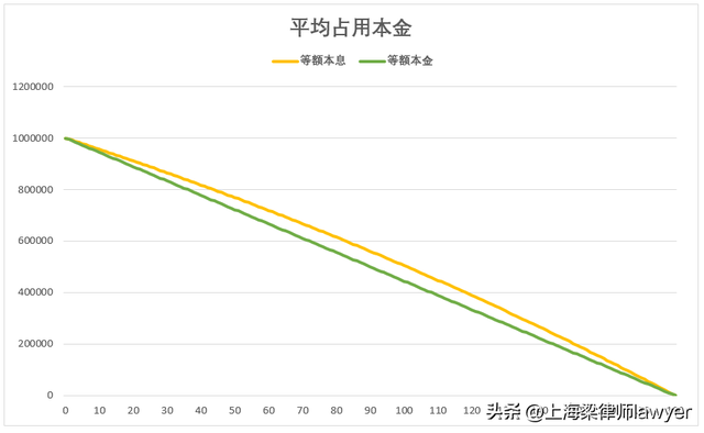 房贷还款选择等额本金还是等额本息是不是利息总额越低越划算