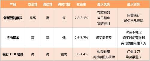 5%银行活期存款要变鸡肋