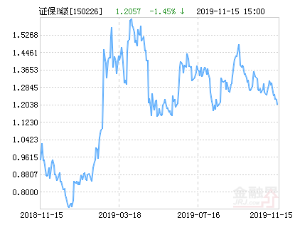 博时证保分级B净值下跌1.45% 请保持关注