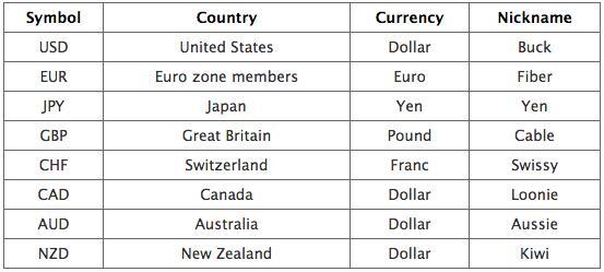 外汇学堂2：外汇交易的货币对有哪些