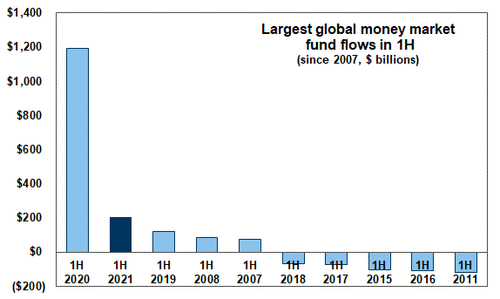 高盛眼里的全球资金图景：钱还在不断涌入市场，看不到顶
