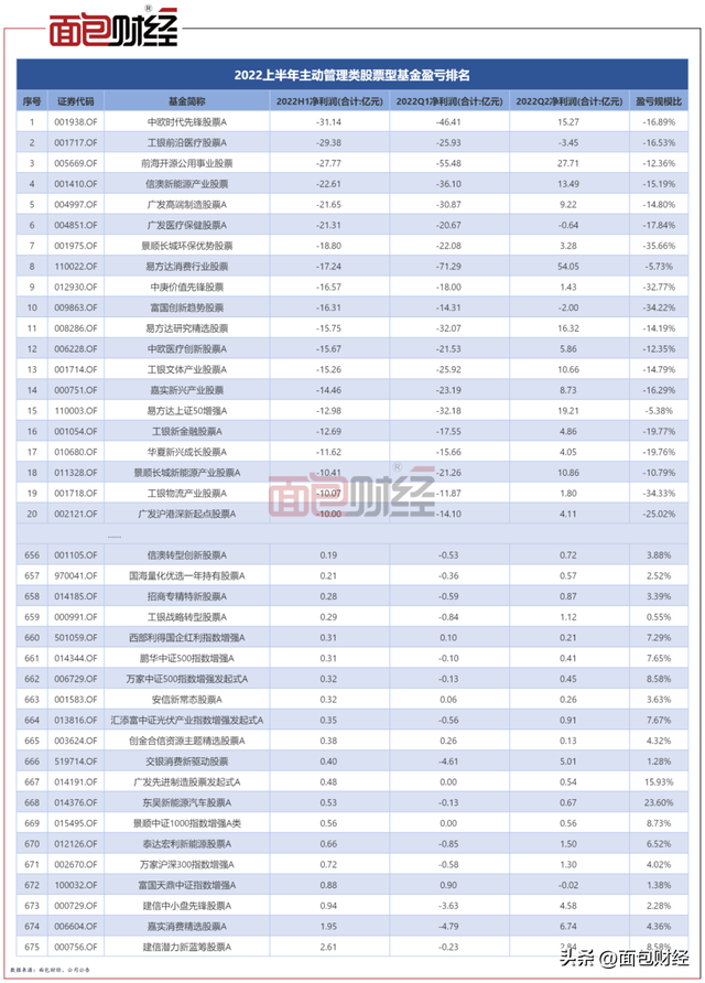 公募基金半年成绩单（非货基）：亏损近7500亿，收取700亿管理费