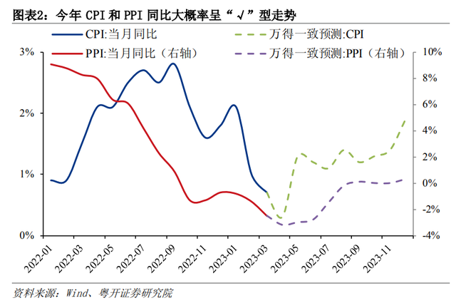 低物价与高货币共存，钱去哪了该强力刺激吗