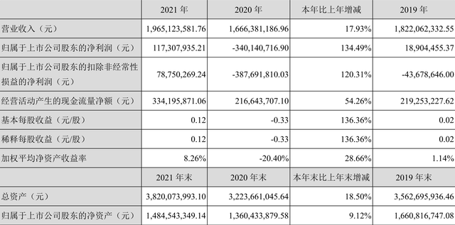 华媒控股：2021年盈利1.17亿元 同比扭亏