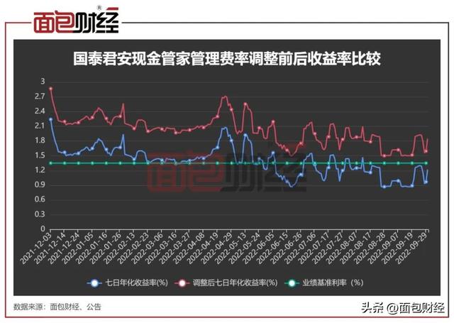 货基“浮动费率”套路（二）：国泰君安资管多收超5000万管理费