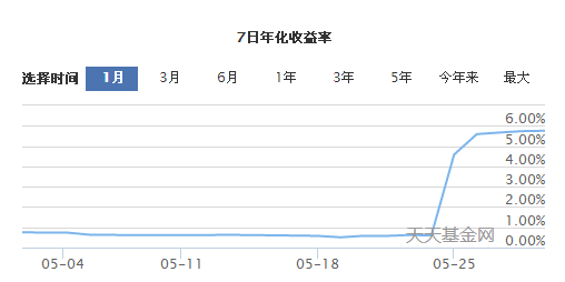 余额宝收益降到了1.5%！如何筛选收益更高的货币基金