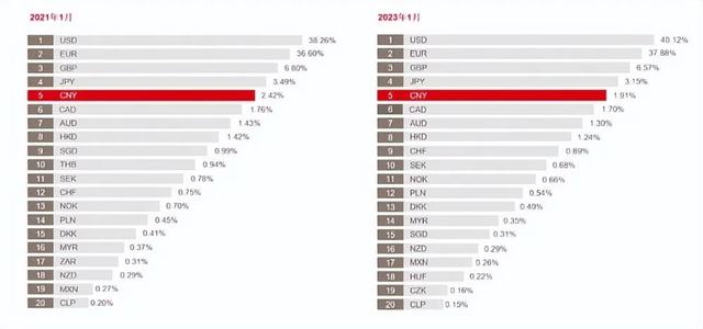 ​全球货币支付份额：人民币同比下降40%，发生了什么