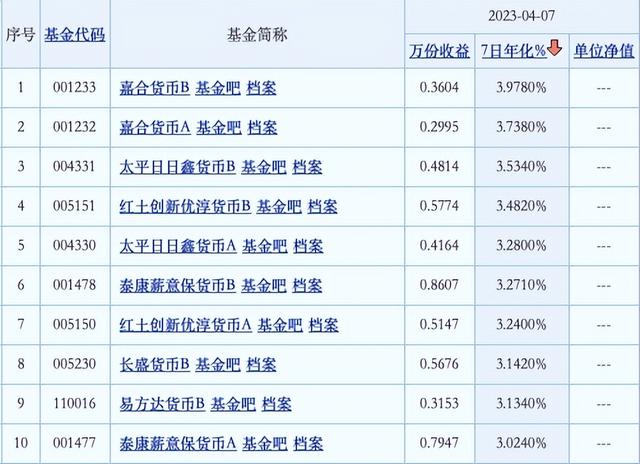 货币基金又行了，重回“2”时代，这只货基收益率接近4%