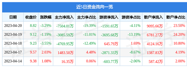 兴业矿业（000426）4月20日主力资金净卖出7504.01万元