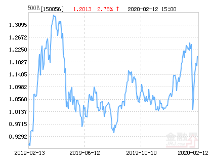 工银500B净值下跌1.32% 请保持关注