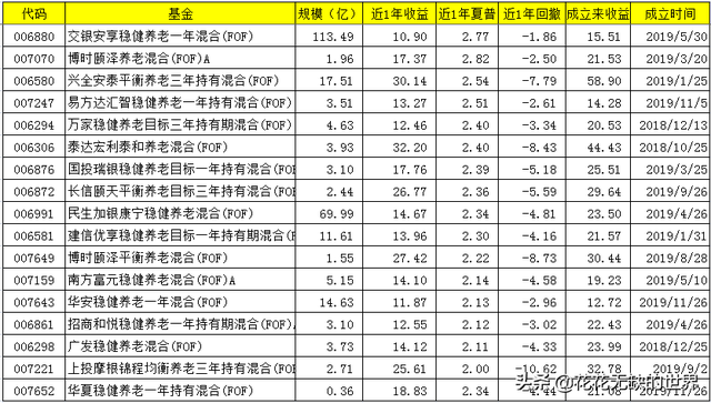 说一说这十几只FOF基金是怎么筛选出来的