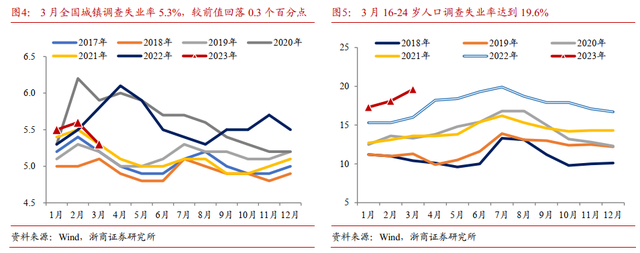 一季度经济数据：失业显著回落，消费保持回暖