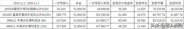 想做基金定投，不知道效果，定投一个基金十年以上是怎么的体验