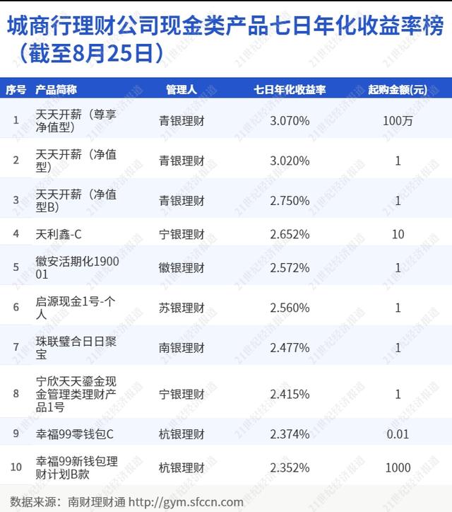 城商行理财子“现金管理类”榜单洗牌！宁银“天利鑫-C”空降第4，理财新规下增持同业存单丨机警理财日报（8月30日）